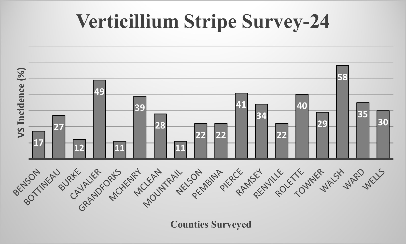 Percent incidence of Verticillium stripe from canola growing counties in North Dakota, 2024
