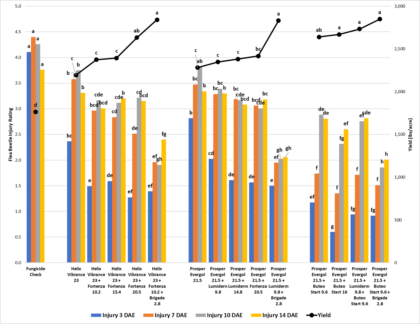 Treatment means for flea beetle injury and yield across ND locations, 2023.
