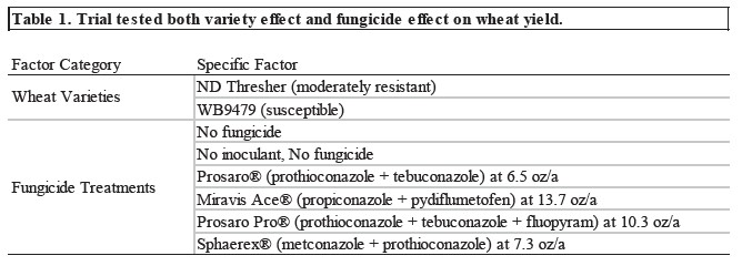 Table shwoing varieties tested and fungicide treatments.