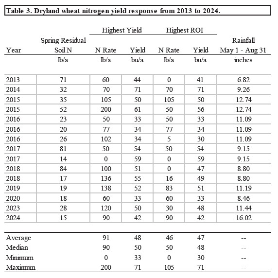Table shwoing dryland wheat nitrogen yield response.
