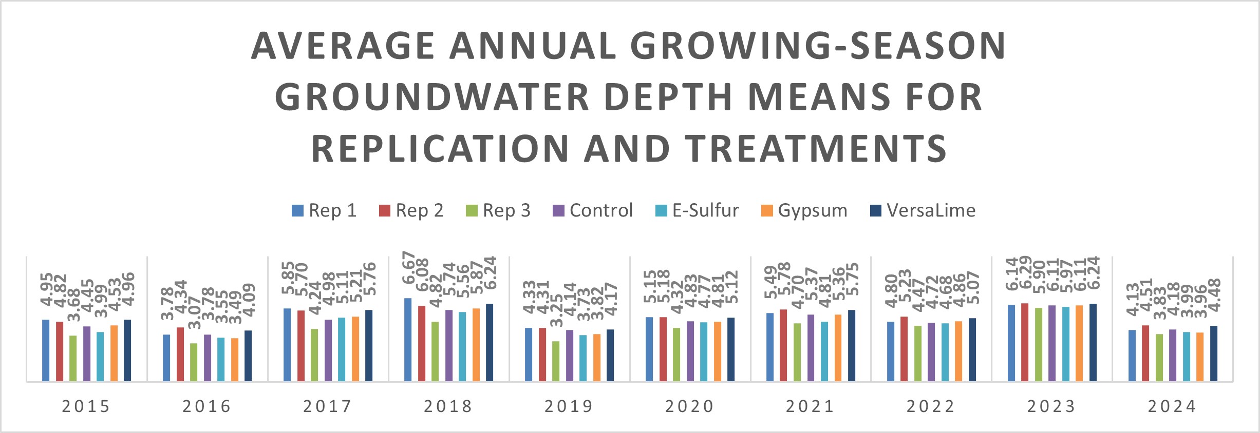 Annual means of average growing-season groundwater depths for replications and treatments in feet measured from May 1 to October 31 on a weekly basis.