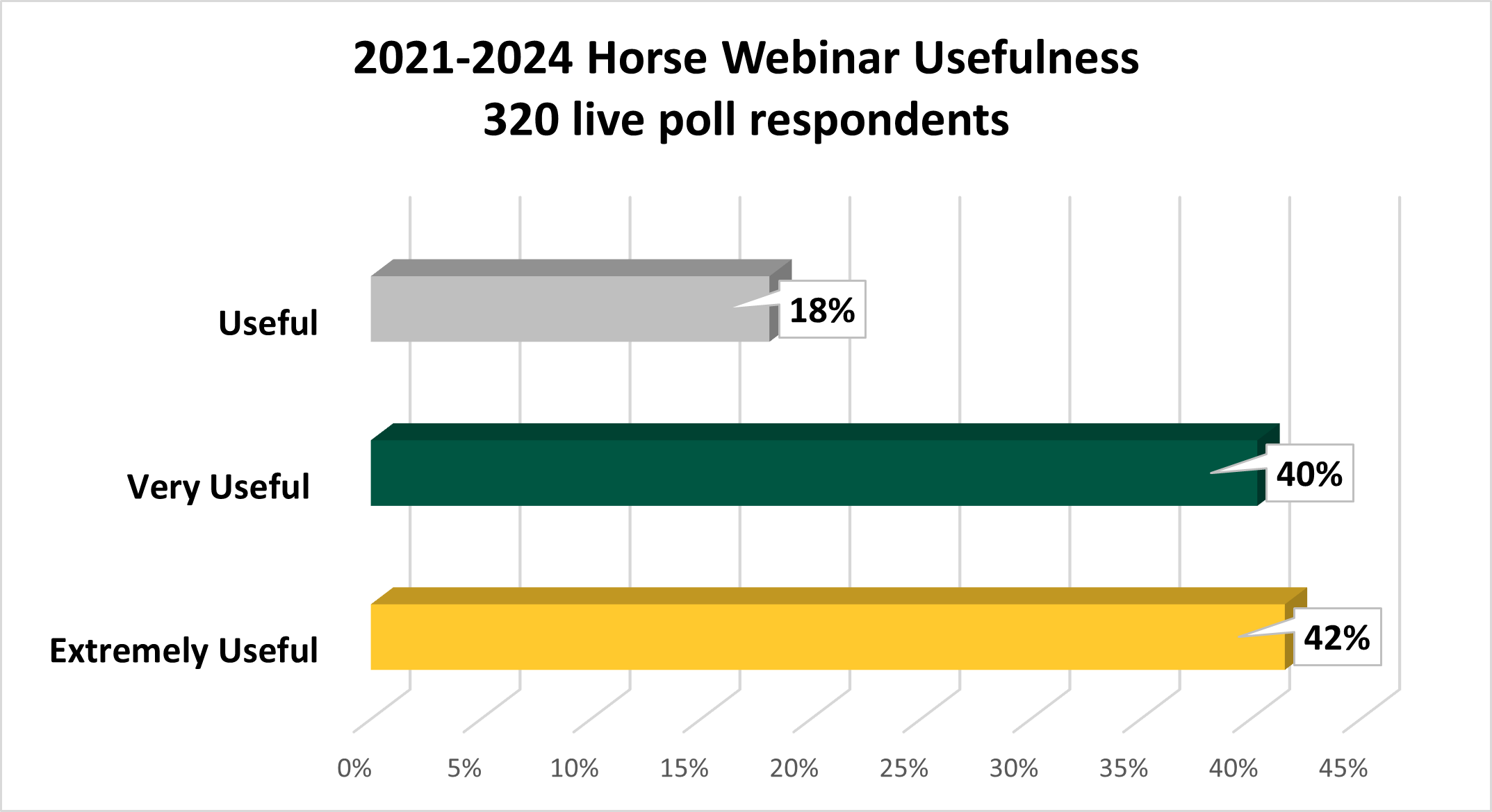 100% of respondents found 线上赌博app Extension Horse Webinars useful.