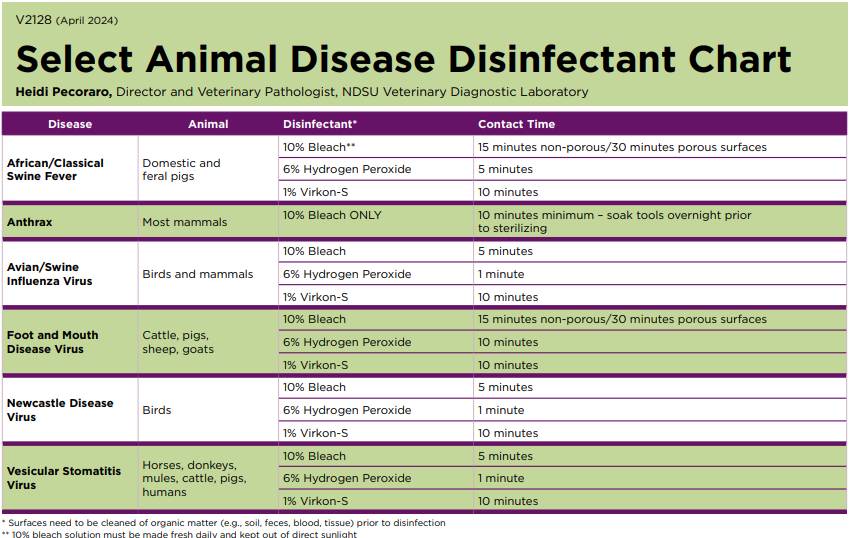 Select Animal Disease Disinfectant Chart