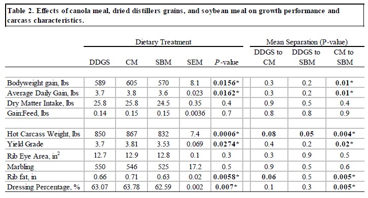 Table showing the effects of canola meal, dried distillers grains, and soybean meal on growth performance and carcass characteristics.