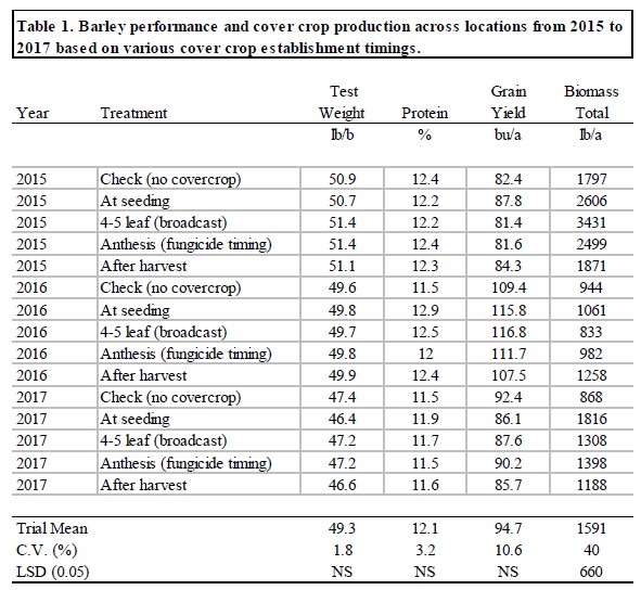 A table shwoing barley performance and cover crop production across locations from 2015 to 2017 based on varios cover crop establishment timings.