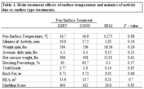 Table showing main treatment effects of surface temperature and minutes of activity due to surface type treatments.