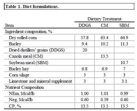 A table showing the diet formulations.