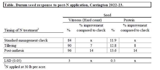 A table showing durum seed response to post-N application in Carrington, 2022-23.