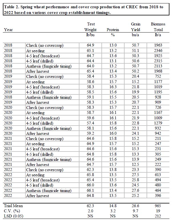 A table showing spring wheat performane and cover crop production at CREC from 2018 to 2022 based on various cover crop establishment timings.