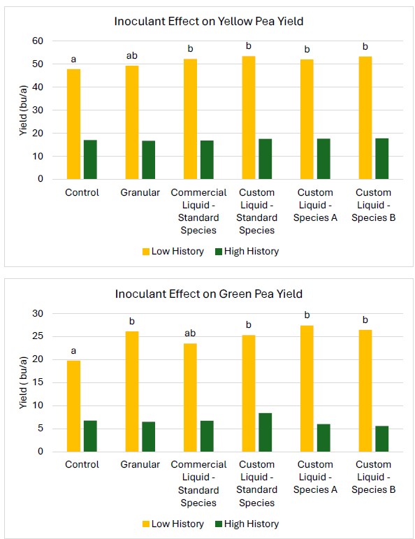 Bar charts showing inoculant effect on yellow and green pea yields.