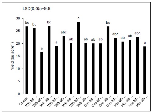 Bar chart showing soybean yield under different cover crop treatments.