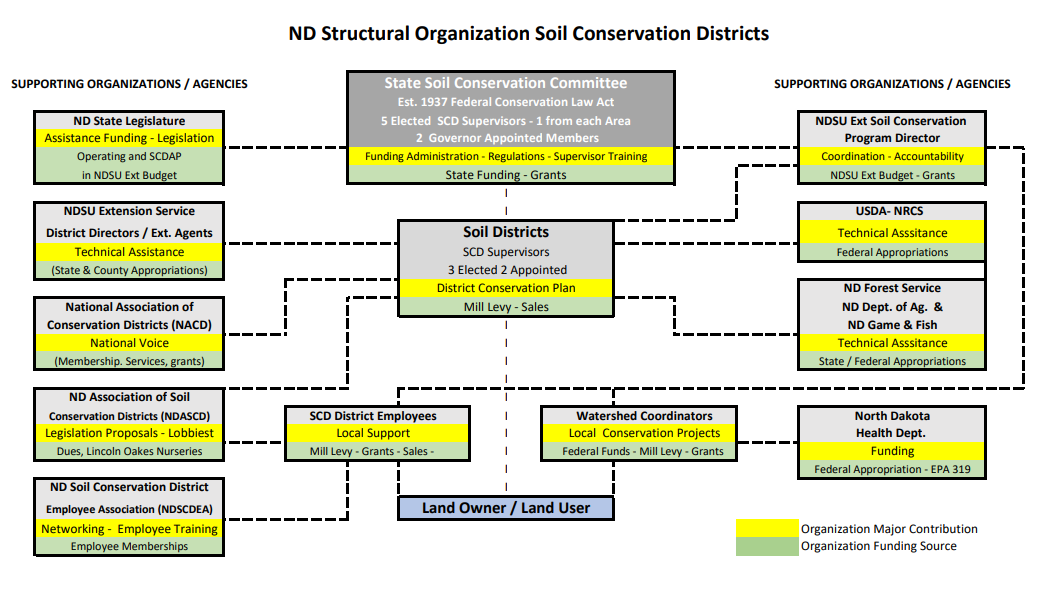 An organization chart showing the relationship between the State Soil Conservation Committee and several other entities, including the ND State Legislature, 线上赌博app Extension Soil Conservation Program Director, Soil Districts, USDA-NRCS, 线上赌博app Extension Service, NACD, NDASCD, ND Forest Service, SCD District Employees, Watershed Coordinators, ND Health Dept., and NDSCDEA.