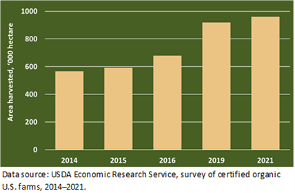 A yellow bar chart shows increasing organic acres from 2014 to 2021.
