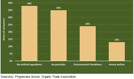 A yellow bar chart shows that show that 38% of consumers prioritize food with no artificial ingredients, 35% seek products grown without pesticides, and 24% value environmentally friendly production methods.