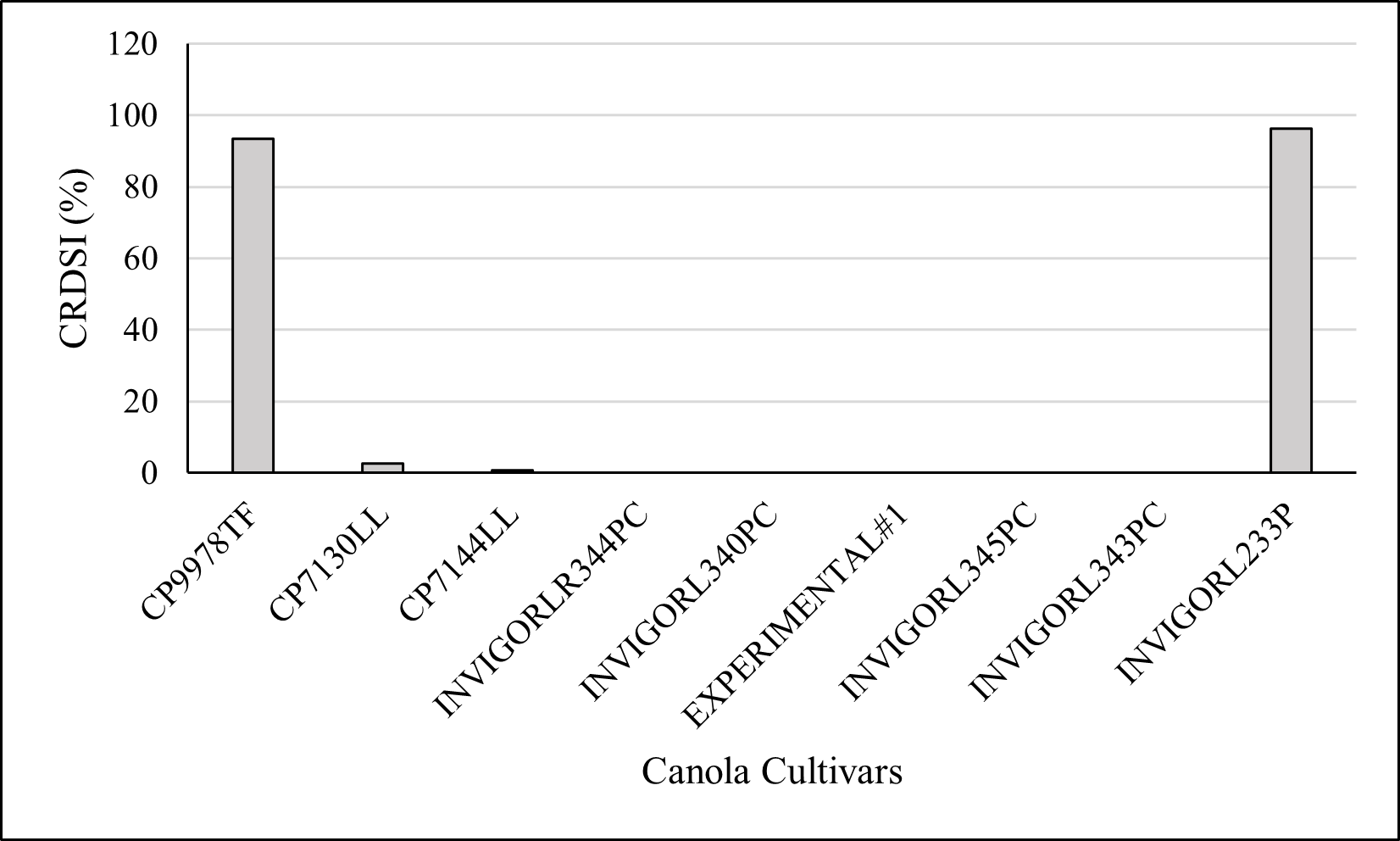 Mean clubroot disease index % recorded on various commercial cultivars of canola tested in 2022
