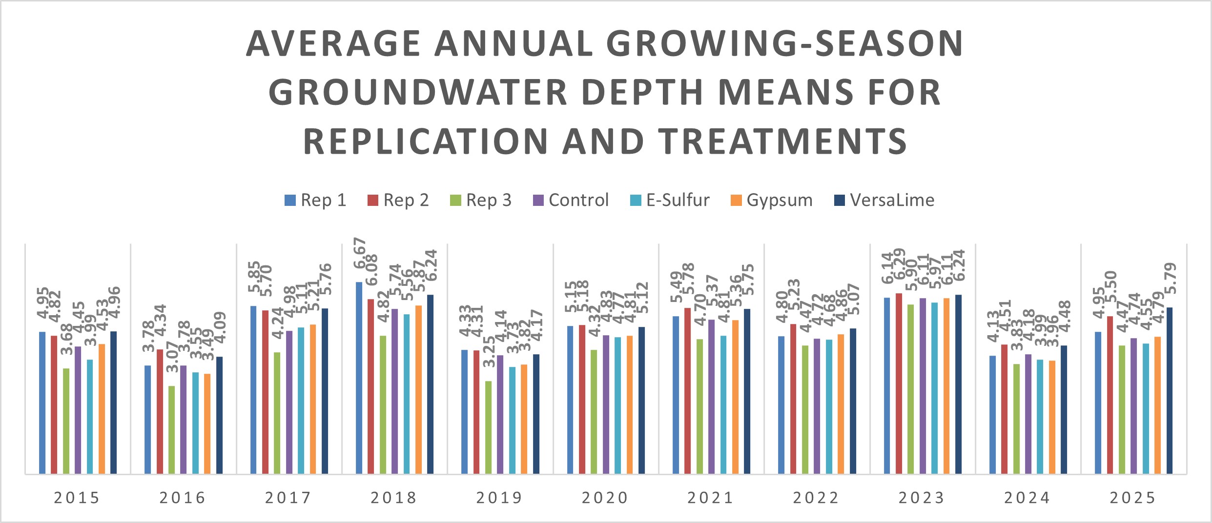Annual means of average growing-season groundwater depths for replications and treatments in feet measured from May 1 to October 31 on a weekly basis. 