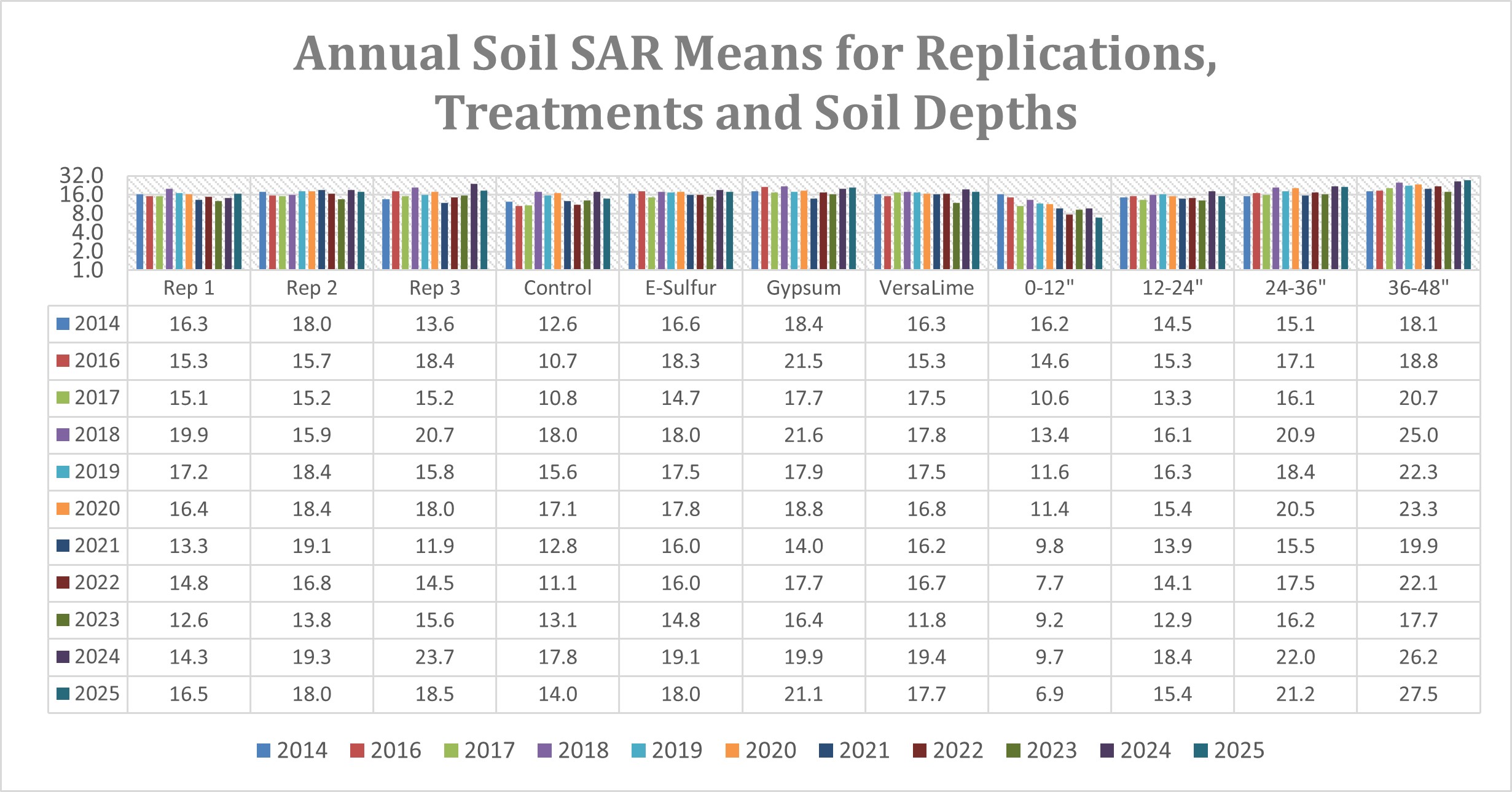 Annual soil SAR means for replications, treatments and soil depths. 