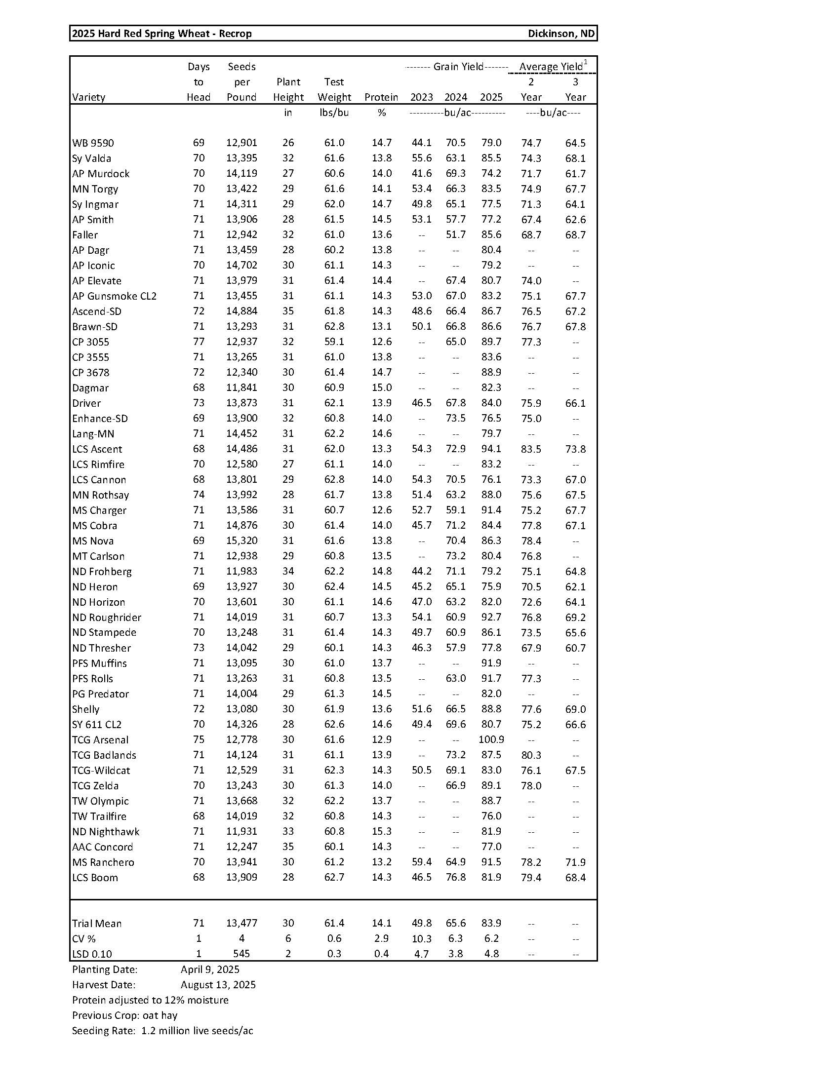 Hard Red Spring Wheat