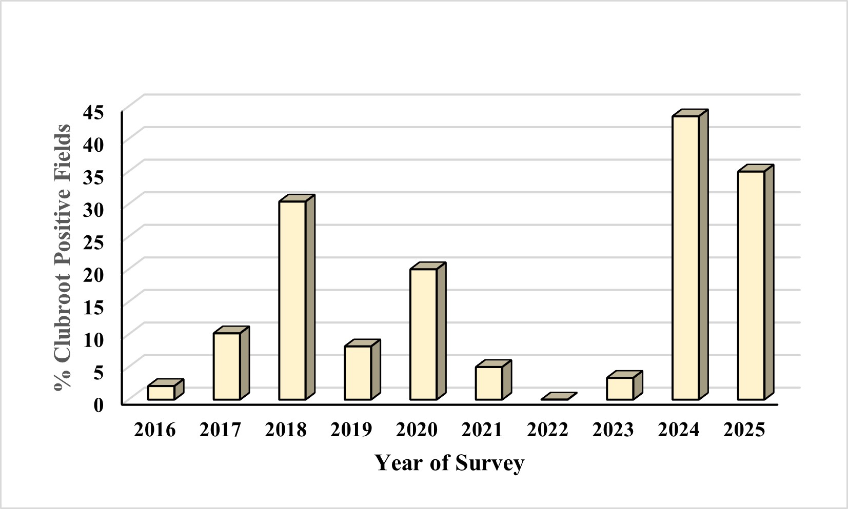 Fields with clubroot infections found in the last ten years of the survey in Cavalier County. 