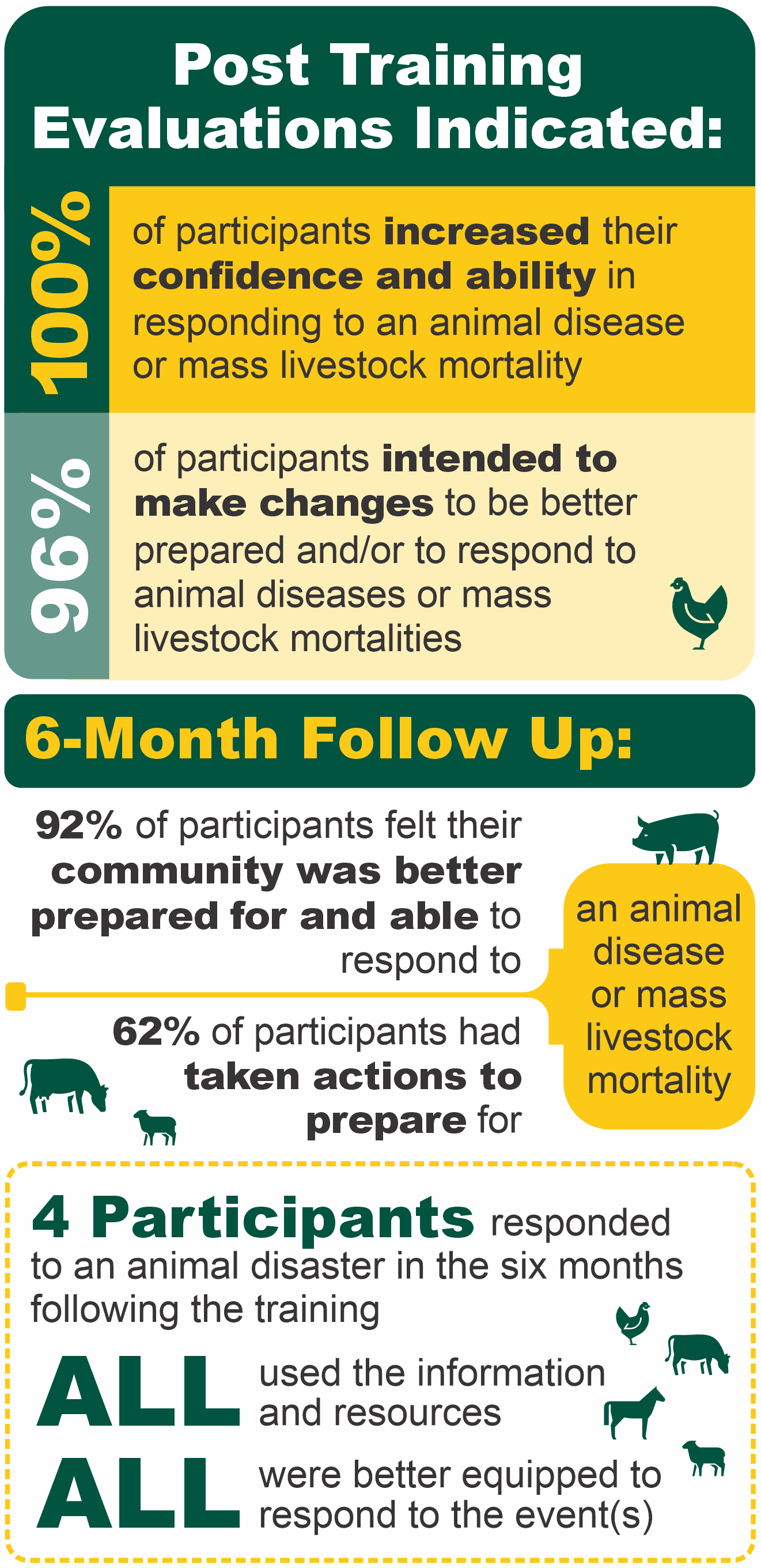 Post training evaluation results