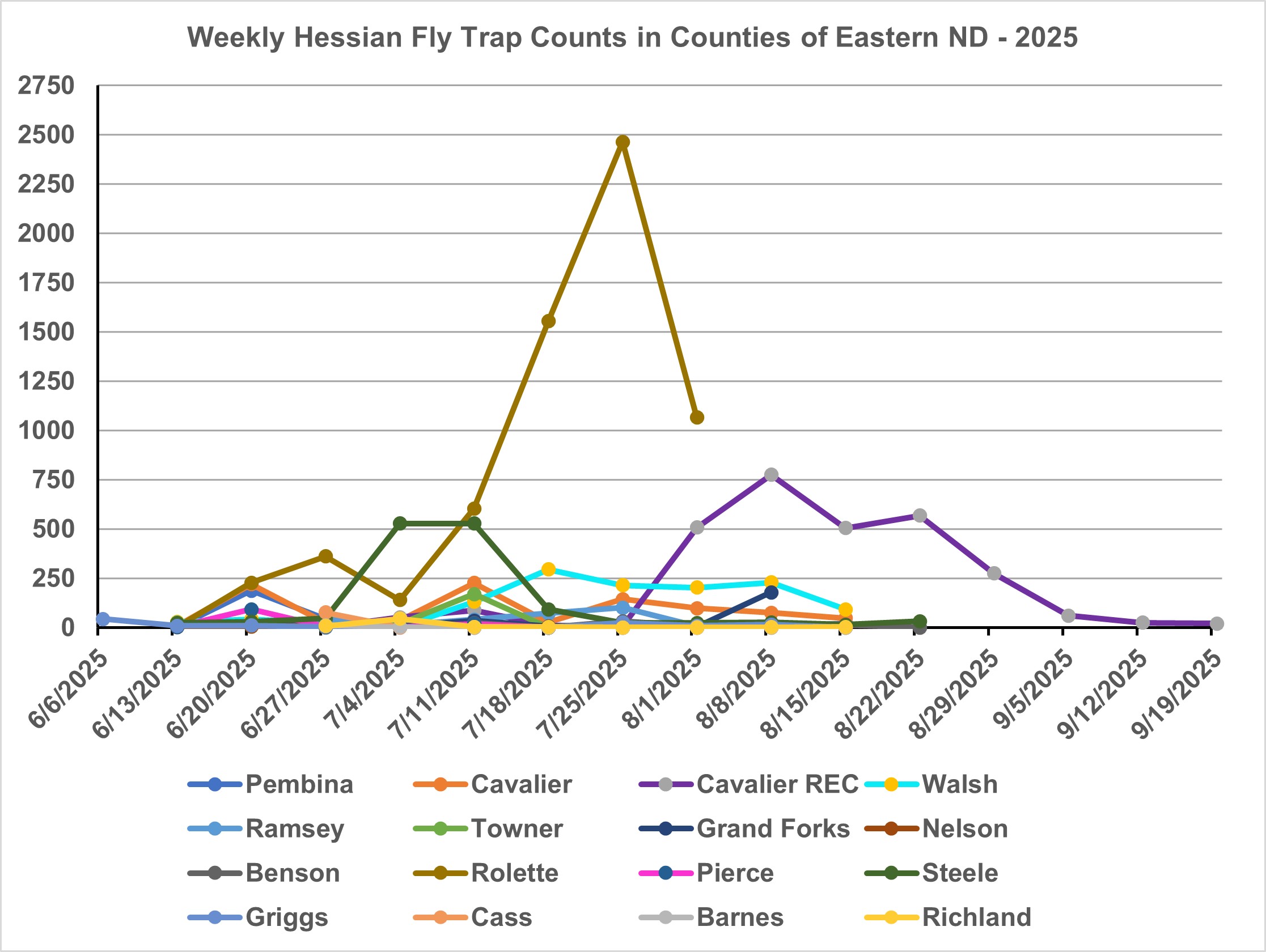 Weekly trap catch data of Hessian flies in eastern counties of ND.