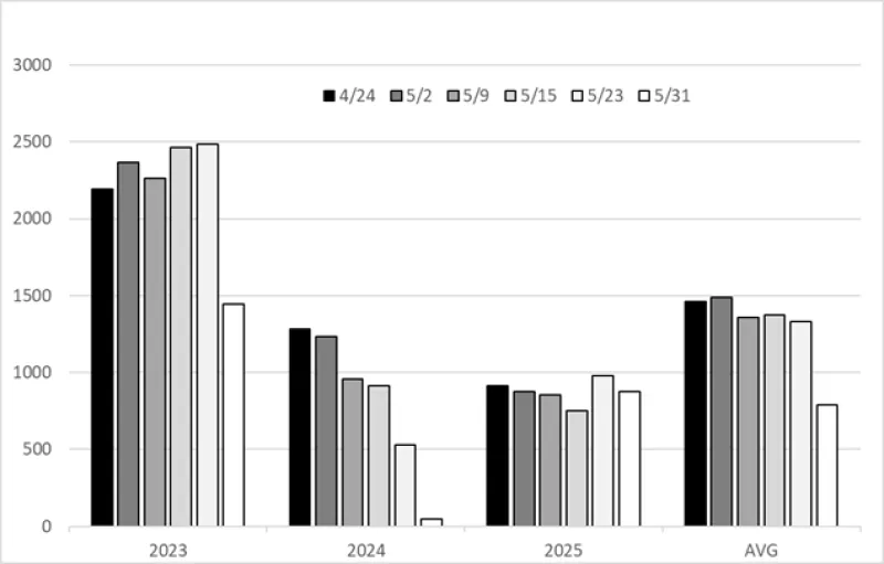 Canola Planting Date Yields 2023 -2025, Hettinger, ND