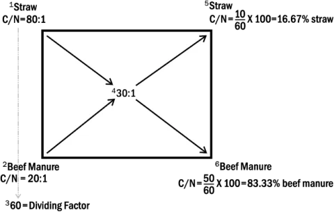 Figure 4. An example of using the Pearson Square method for proper compost mixture determination.