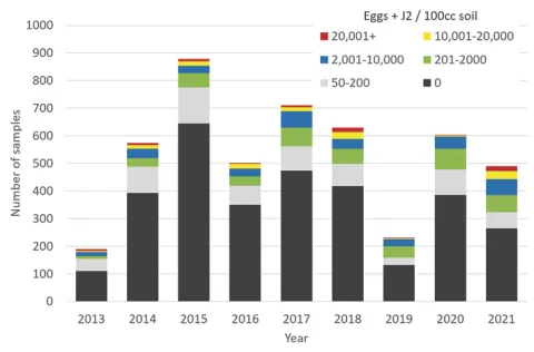 Figure 10. Egg levels (eggs + J2/100cc soil) from soil samples in the NDSC-sponsored SCN sampling program (2013-2021).