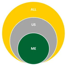 Three concentric circles: 