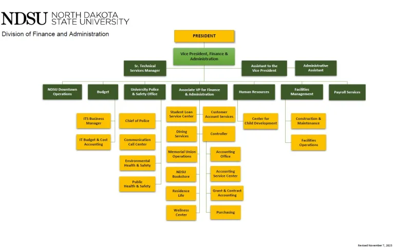 Vice President for Finance and Administration Organizational Chart